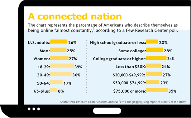 A connected nation. The chart represents the percentage of Americans who describe themselves as being online "almost constantly," according to a Pew Research Center poll. U.S. adults: 26%; Men: 25%; Women: 27%; 18 to 29: 39%; 30 to 49: 36%; 50 to 64: 17%; 65 plus: 8%; High school graduate or less: 20%; Some college: 28%; College graduate or higher: 34%; Less than $30k: 24%; $30,00 to $49,999: 27%; $50,000 to $74,999: 27%; $75,000 or more: 35%
